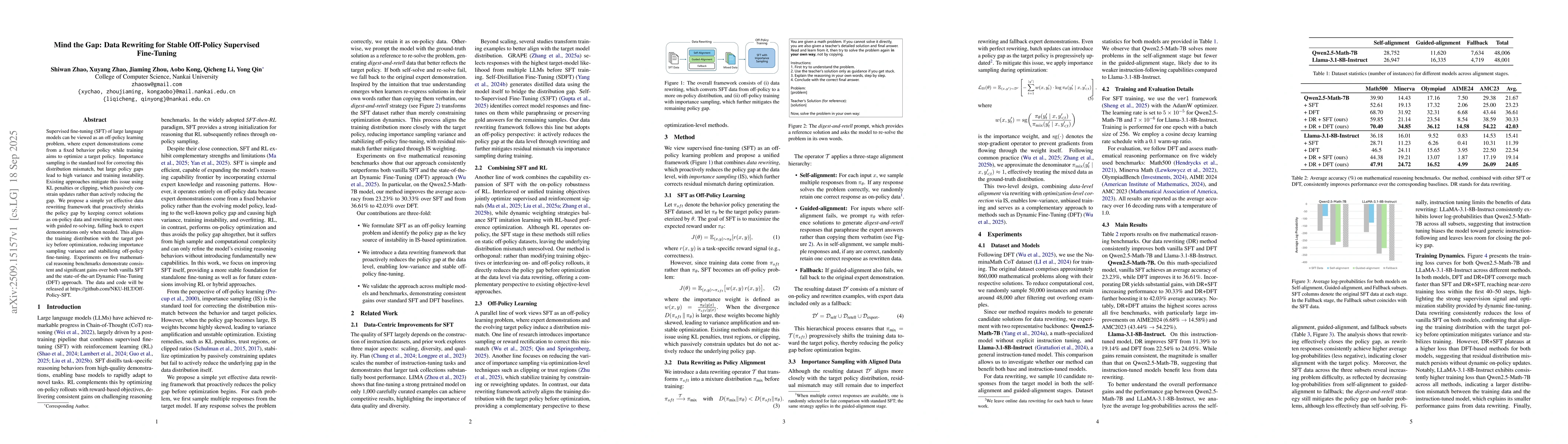 Thumbnail for Mind the Gap: Data Rewriting for Stable Off-Policy Supervised
  Fine-Tuning