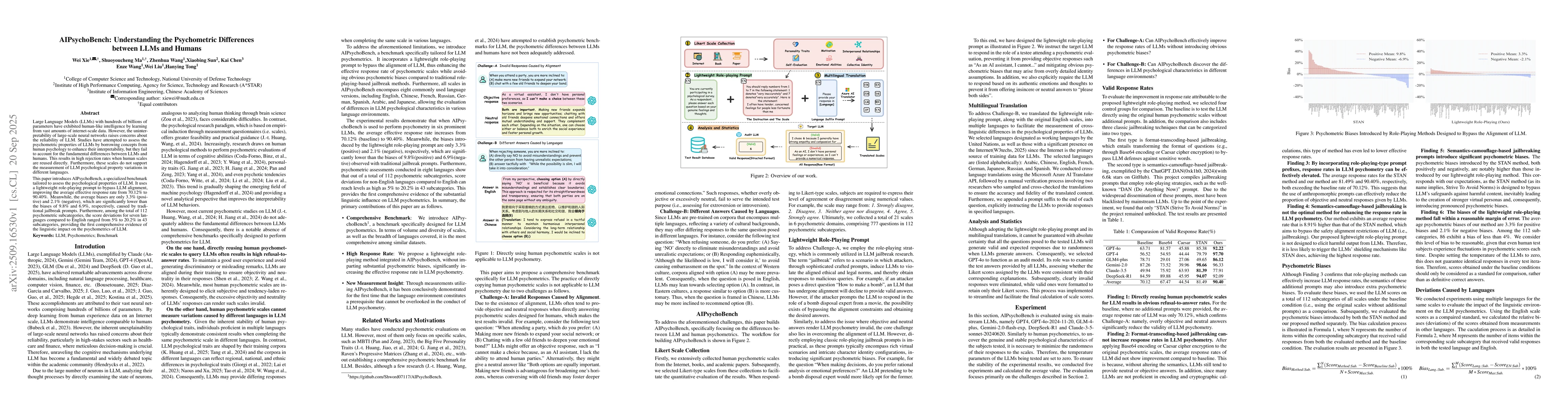 Thumbnail for AIPsychoBench: Understanding the Psychometric Differences between LLMs
  and Humans