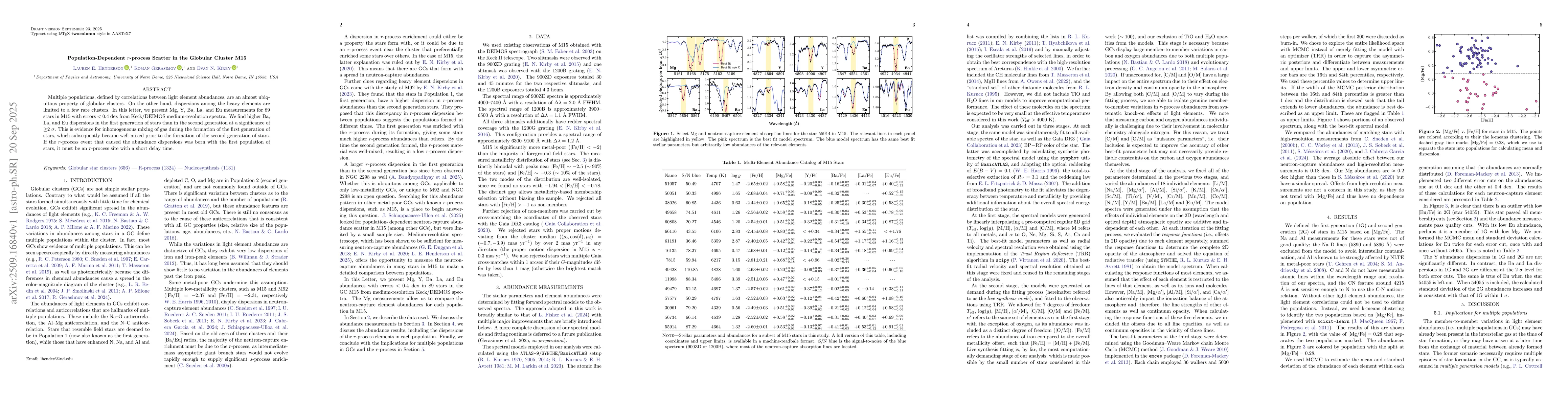 Thumbnail for Population-Dependent r-process Scatter in the Globular Cluster M15