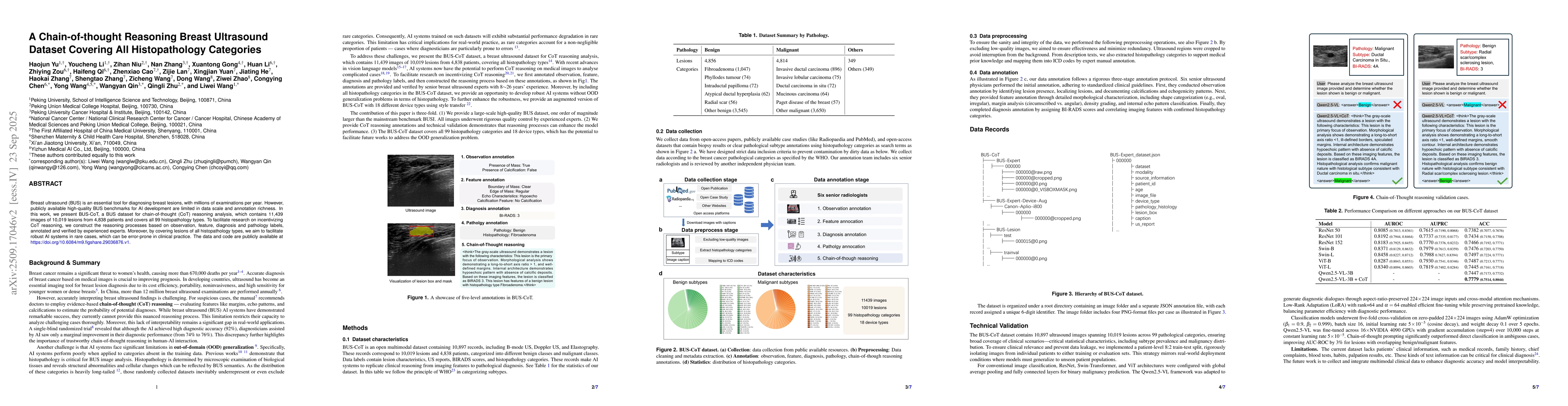 Thumbnail for A Chain-of-thought Reasoning Breast Ultrasound Dataset Covering All
  Histopathology Categories
