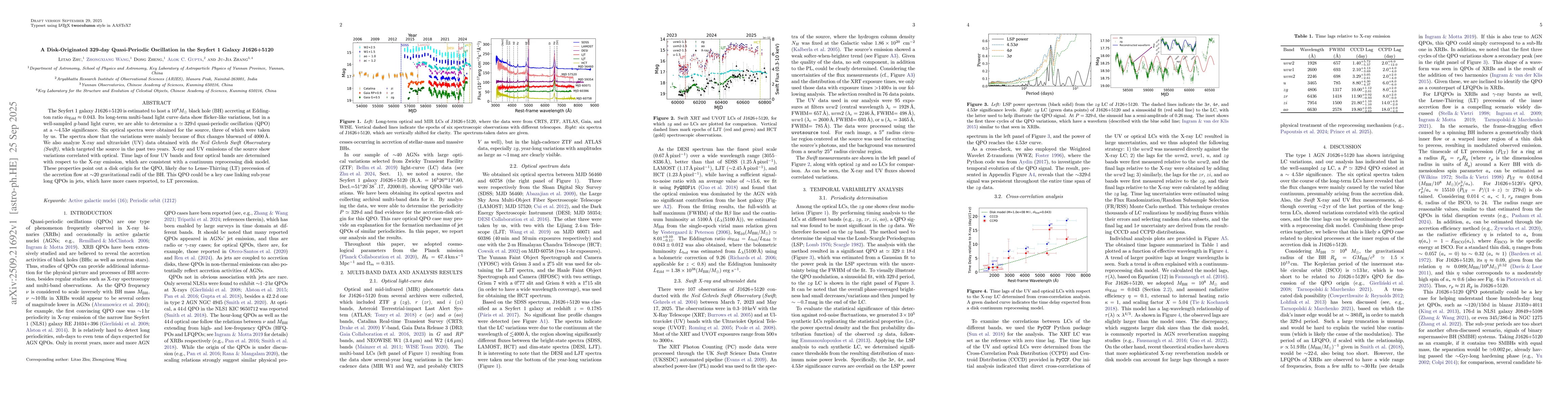 Thumbnail for A Disk-Originated 329-day Quasi-Periodic Oscillation in the Seyfert 1
  Galaxy J1626+5120