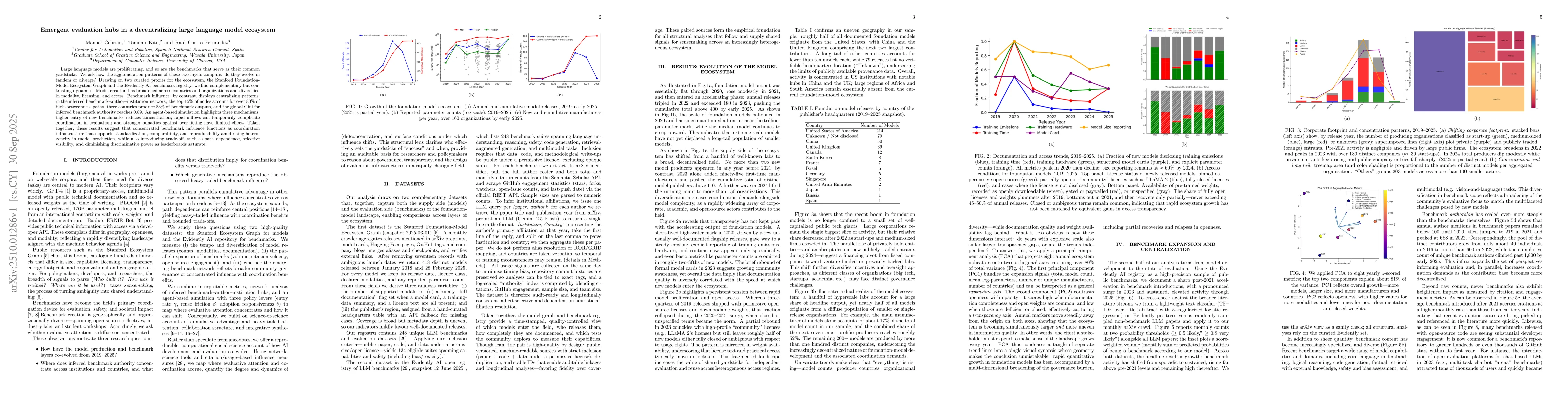 Thumbnail for Emergent evaluation hubs in a decentralizing large language model
  ecosystem