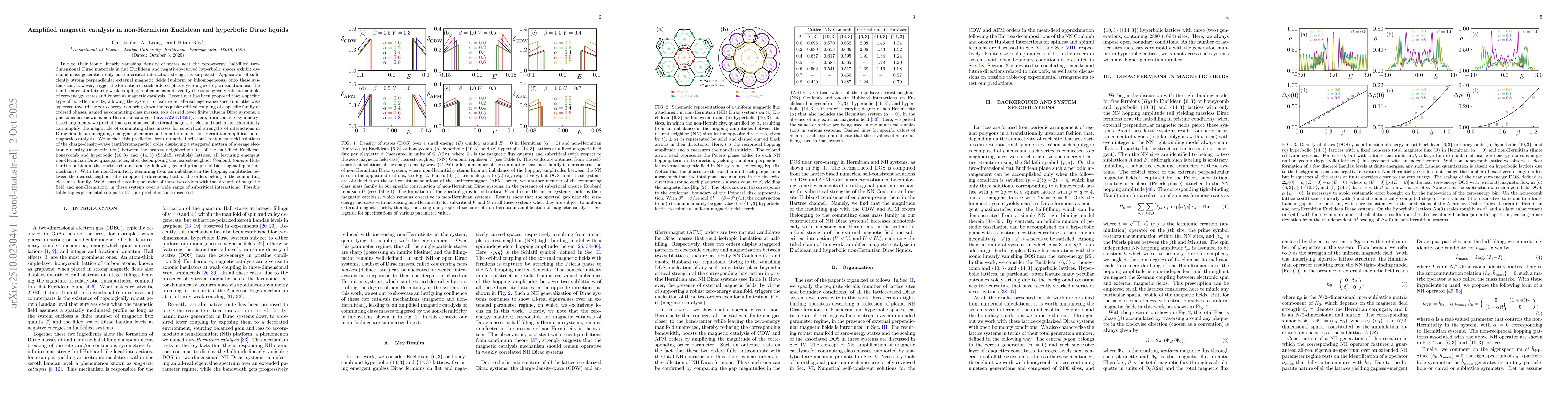 Thumbnail for Amplified magnetic catalysis in non-Hermitian Euclidean and hyperbolic
  Dirac liquids