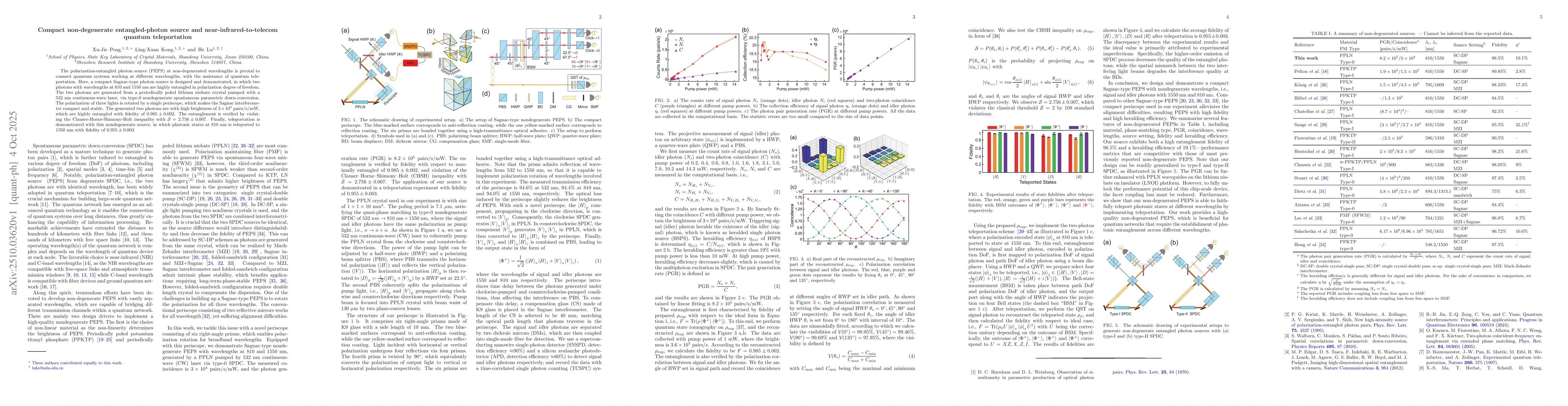 Thumbnail for Compact non-degenerate entangled-photon source and
  near-infrared-to-telecom quantum teleportation