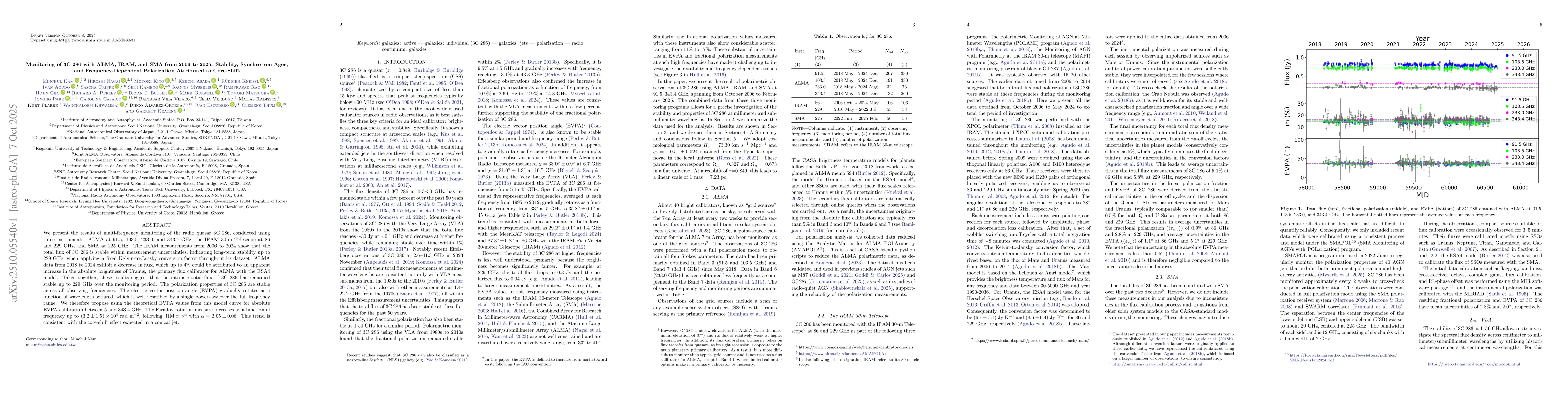 Thumbnail for Monitoring of 3C 286 with ALMA, IRAM, and SMA from 2006 to 2025:
  Stability, Synchrotron Ages, and Frequency-Dependent Polarization Attributed
  to Core-Shift