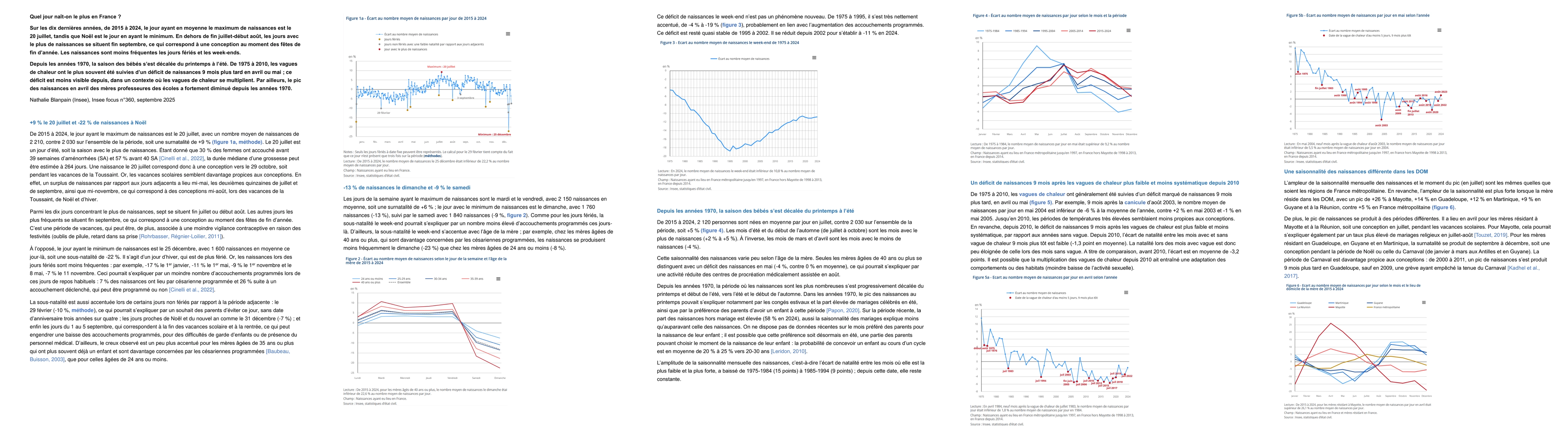 Thumbnail for What day is the peak of birth in France?