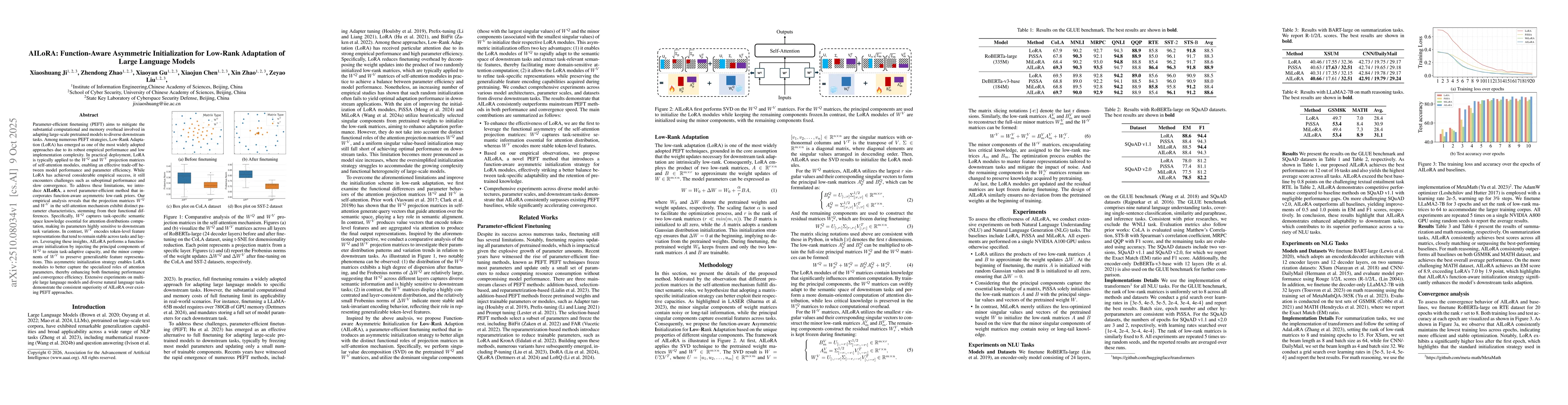 Thumbnail for AILoRA: Function-Aware Asymmetric Initialization for Low-Rank Adaptation
  of Large Language Models