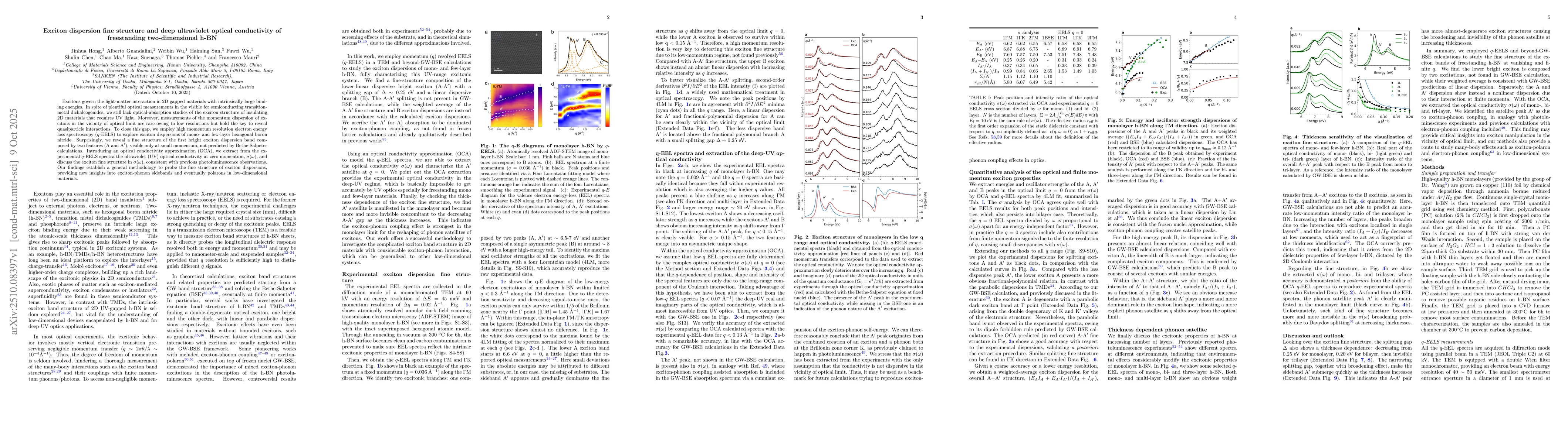 Thumbnail for Ultraviolet optical conductivity, exciton fine-structure and dispersion
  of freestanding monolayer h-BN