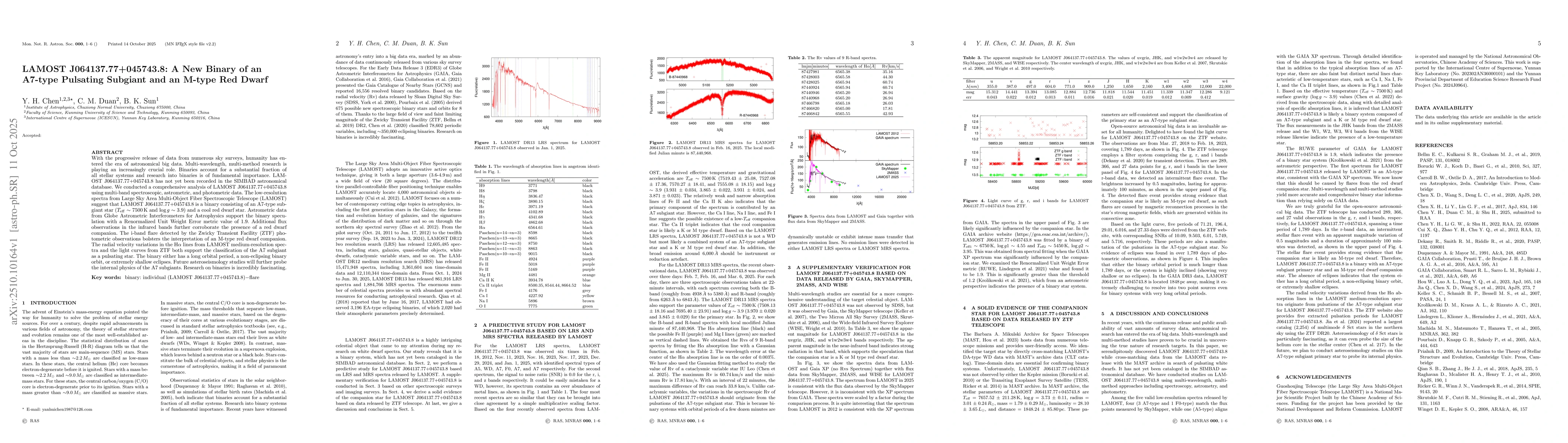 Thumbnail for LAMOST J064137.77+045743.8: A New Binary of an A7-type Pulsating
  Subgiant and an M-type Red Dwarf