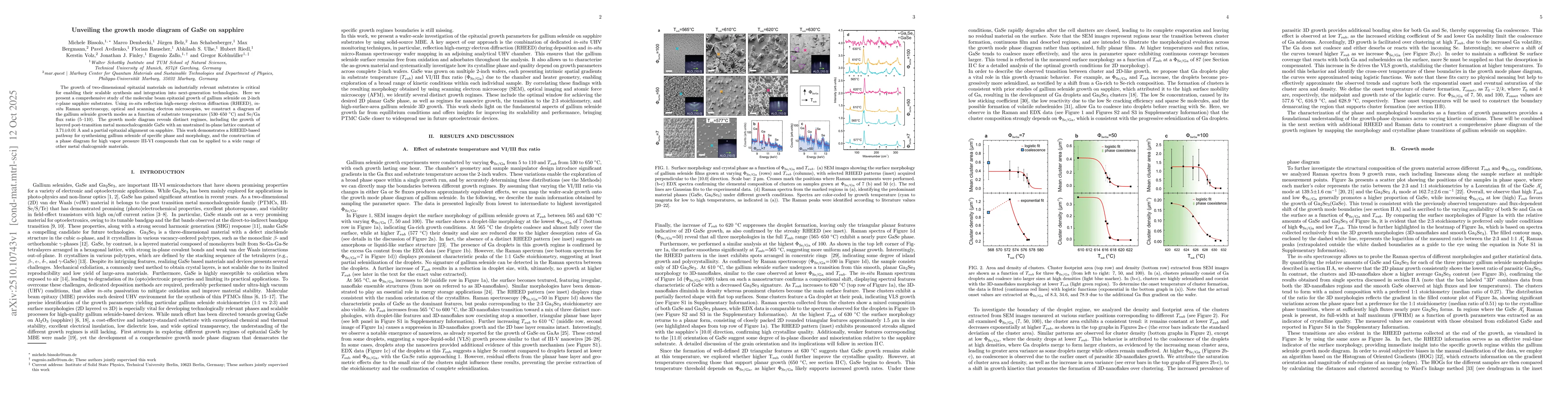 Thumbnail for Unveiling the growth mode diagram of GaSe on sapphire