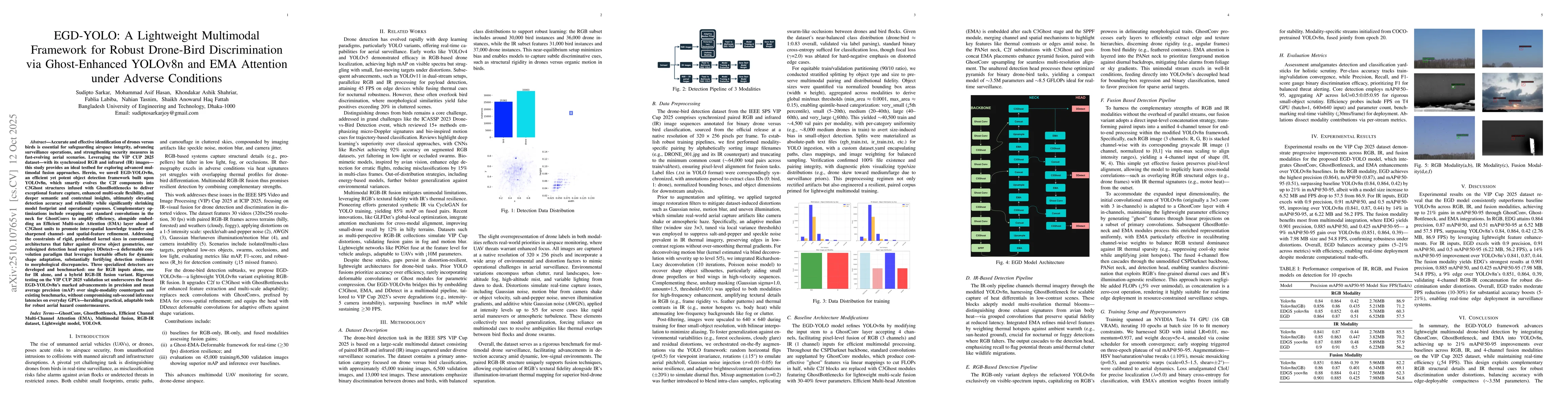 Thumbnail for EGD-YOLO: A Lightweight Multimodal Framework for Robust Drone-Bird
  Discrimination via Ghost-Enhanced YOLOv8n and EMA Attention under Adverse
  Condition