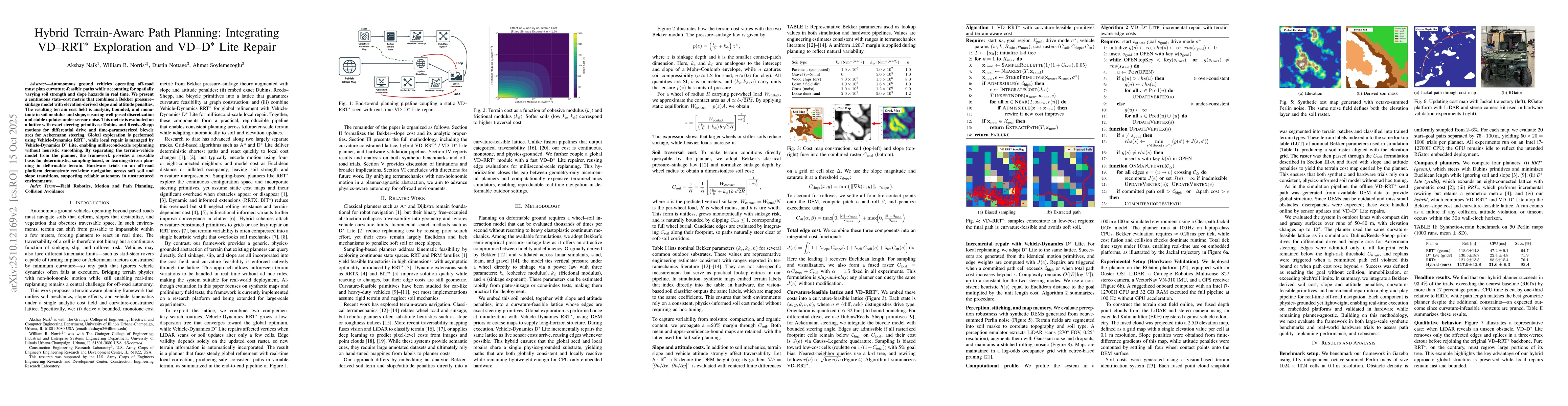 Thumbnail for Hybrid Terrain-Aware Path Planning: Integrating VD-RRT* Exploration and
  VD-D* Lite Repair