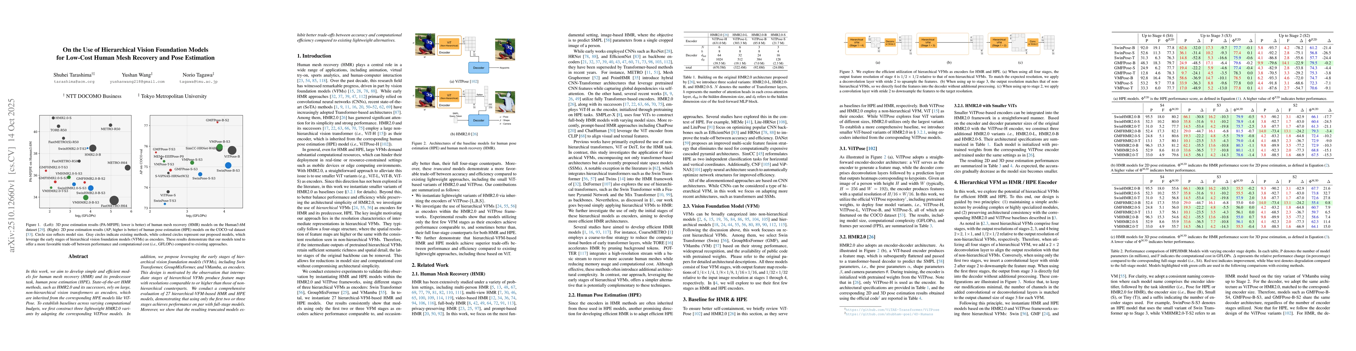 Thumbnail for On the Use of Hierarchical Vision Foundation Models for Low-Cost Human
  Mesh Recovery and Pose Estimation
