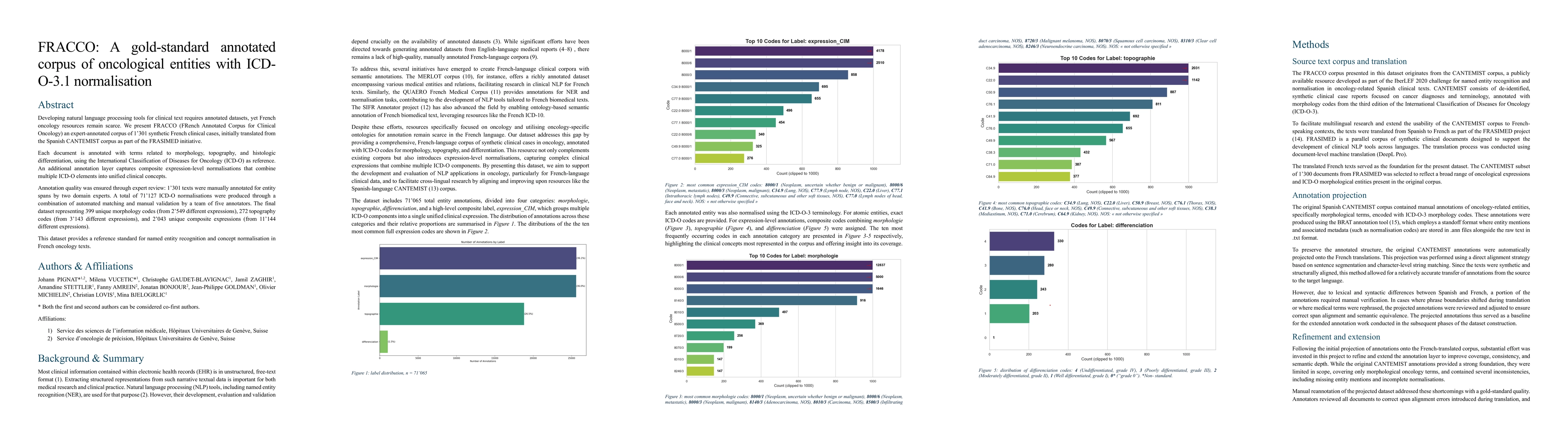 Thumbnail for FRACCO: A gold-standard annotated corpus of oncological entities with
  ICD-O-3.1 normalisation