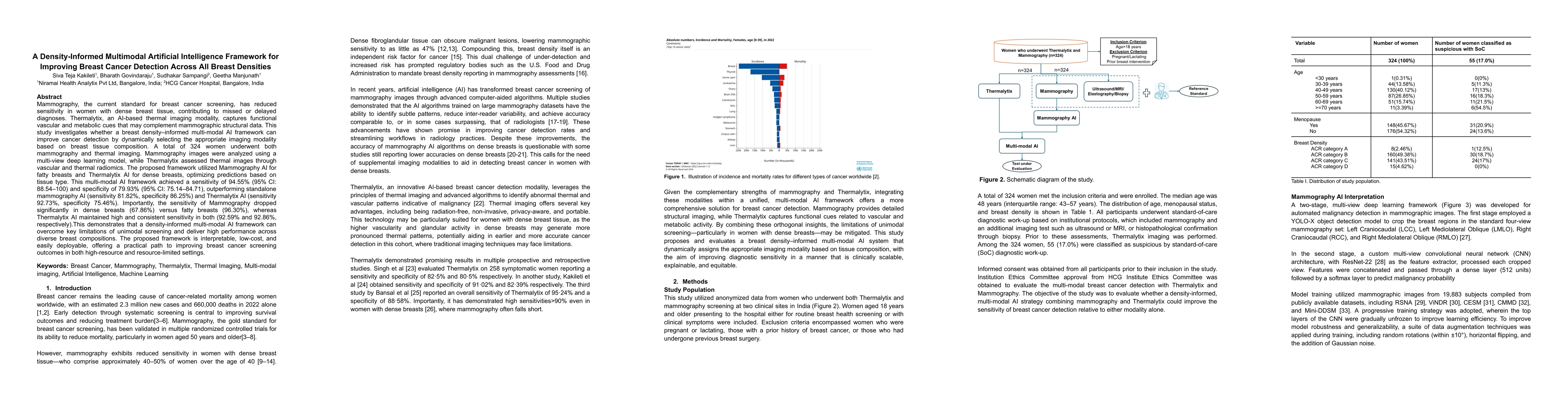 Thumbnail for A Density-Informed Multimodal Artificial Intelligence Framework for
  Improving Breast Cancer Detection Across All Breast Densities
