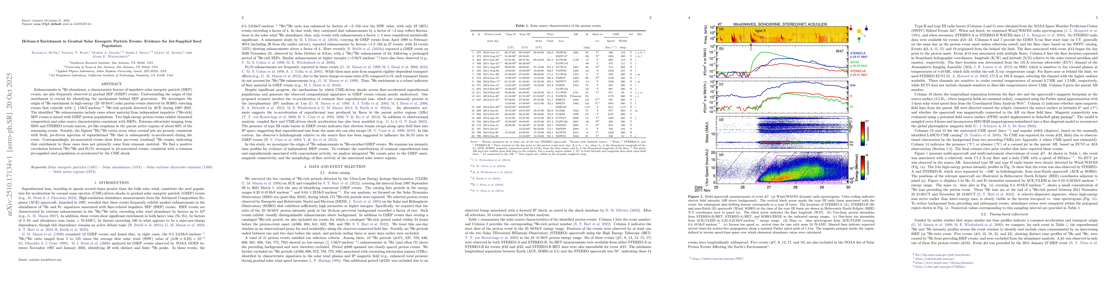 Thumbnail for Helium-3 Enrichment in Gradual Solar Energetic Particle Events: Evidence
  for Jet-Supplied Seed Population