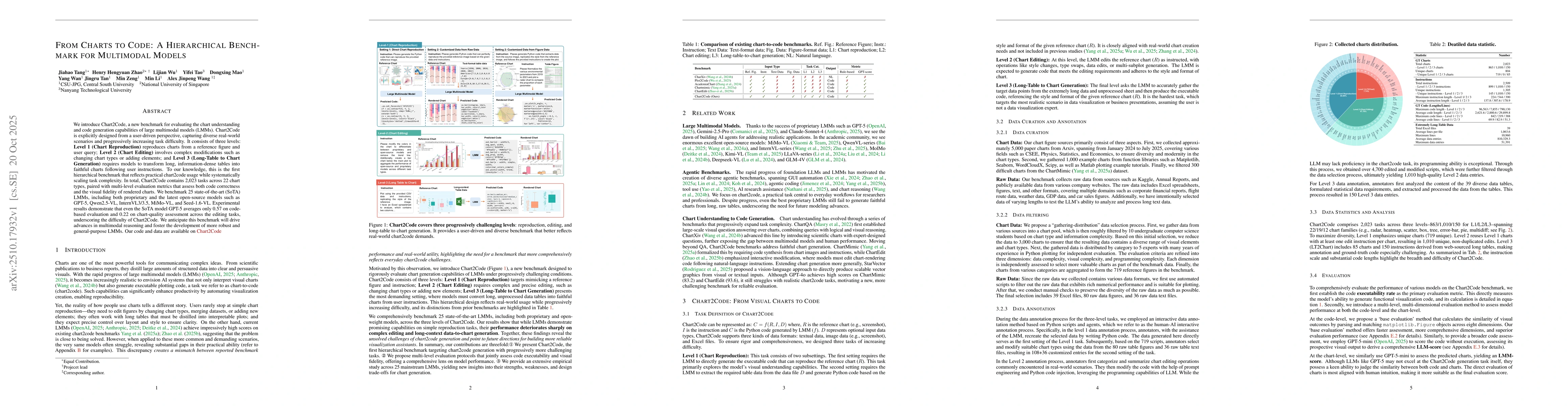 Thumbnail for From Charts to Code: A Hierarchical Benchmark for Multimodal Models