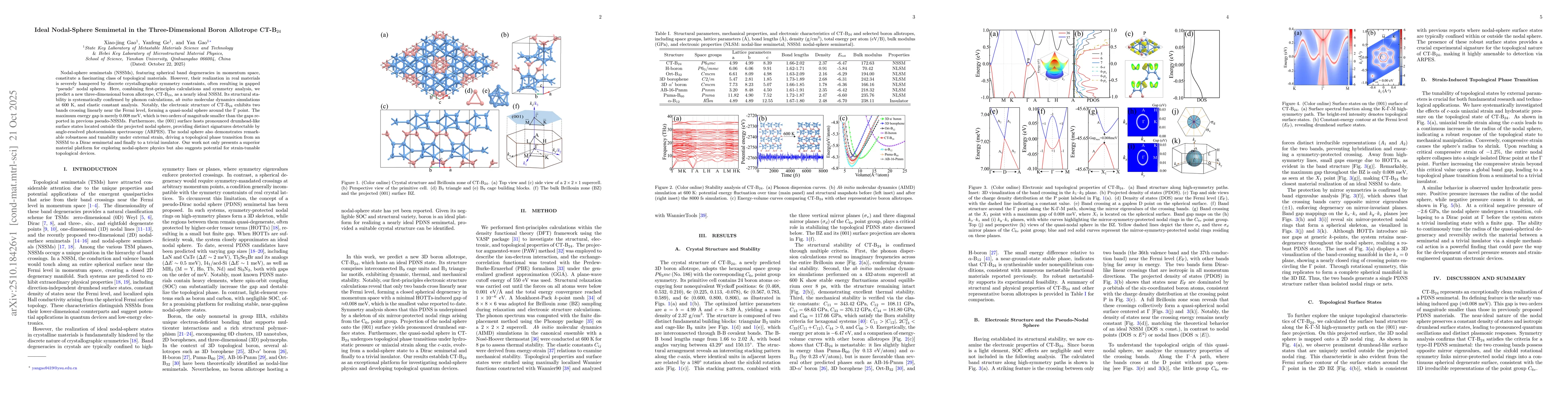 Thumbnail for Ideal Nodal-Sphere Semimetal in the Three-Dimensional Boron Allotrope
  CT-B$_{24}$