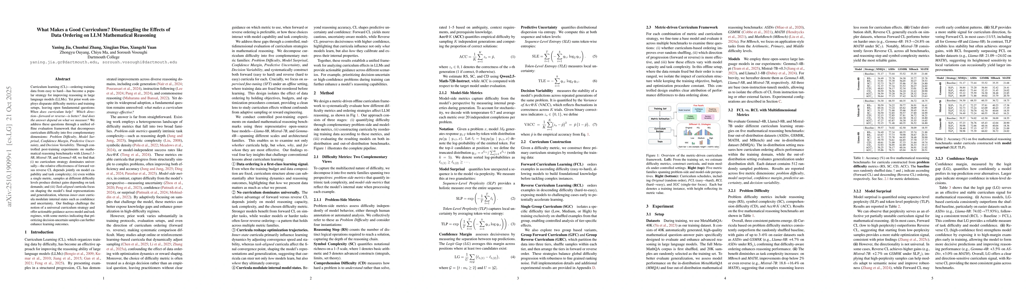Thumbnail for What Makes a Good Curriculum? Disentangling the Effects of Data Ordering
  on LLM Mathematical Reasoning