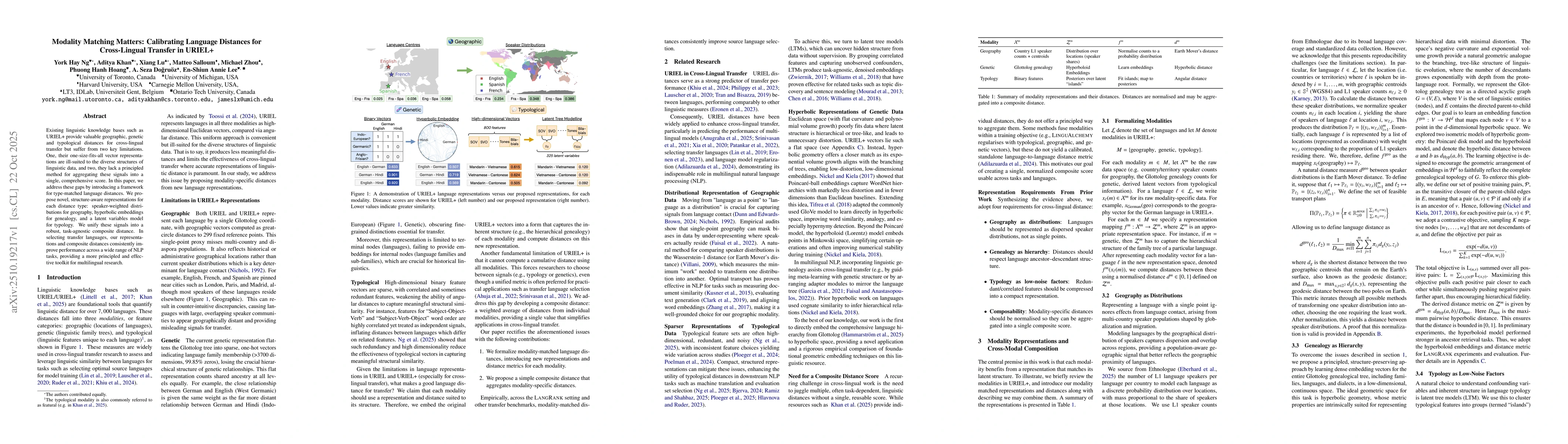 Thumbnail for Modality Matching Matters: Calibrating Language Distances for
  Cross-Lingual Transfer in URIEL+