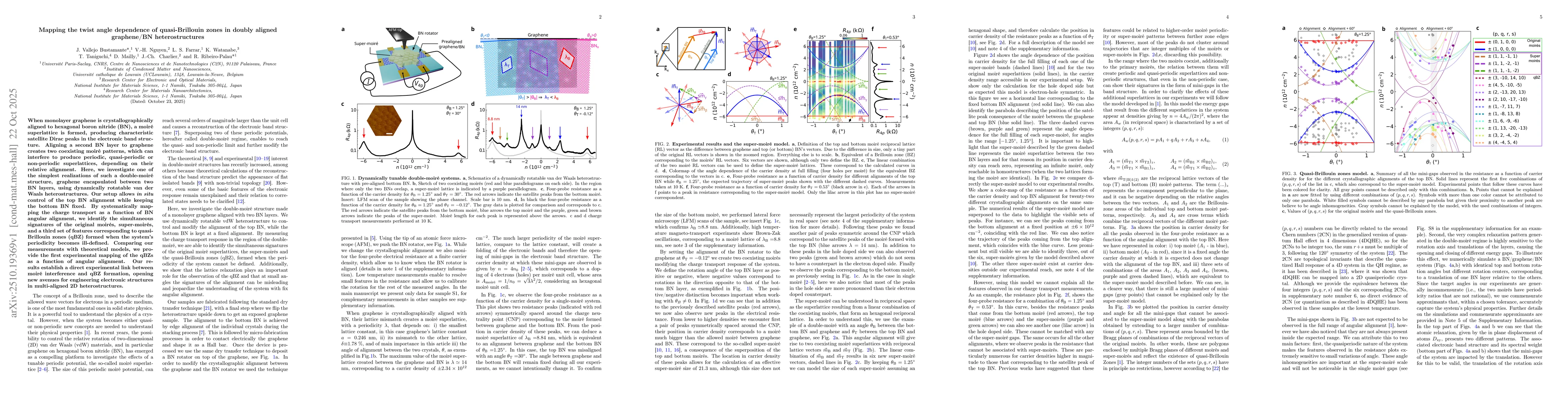 Thumbnail for Mapping the twist angle dependence of quasi-Brillouin zones in doubly
  aligned graphene/BN heterostructures