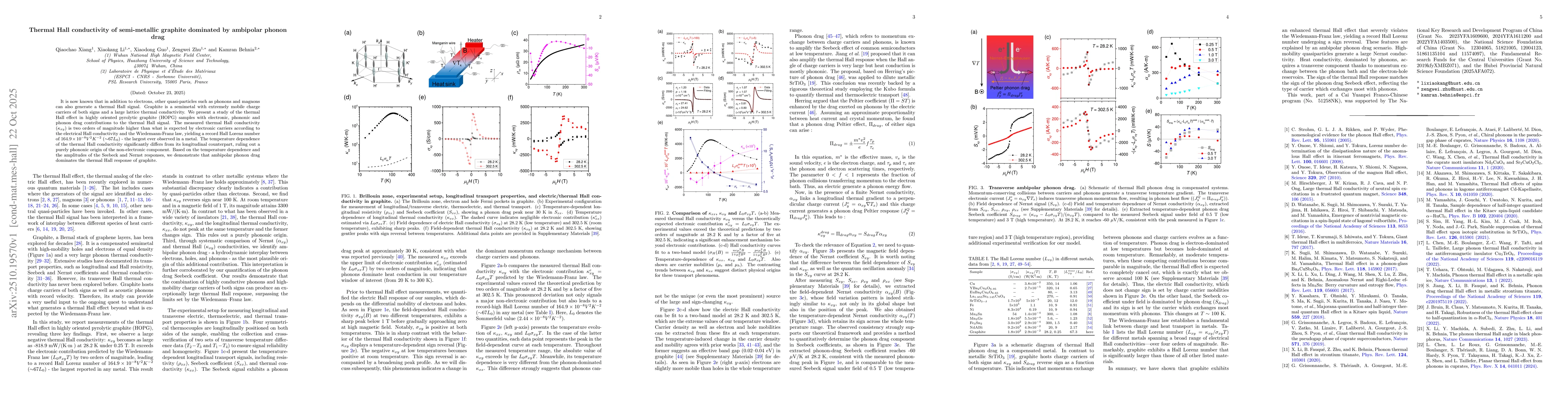 Thumbnail for Thermal Hall conductivity of semi-metallic graphite dominated by
  ambipolar phonon drag