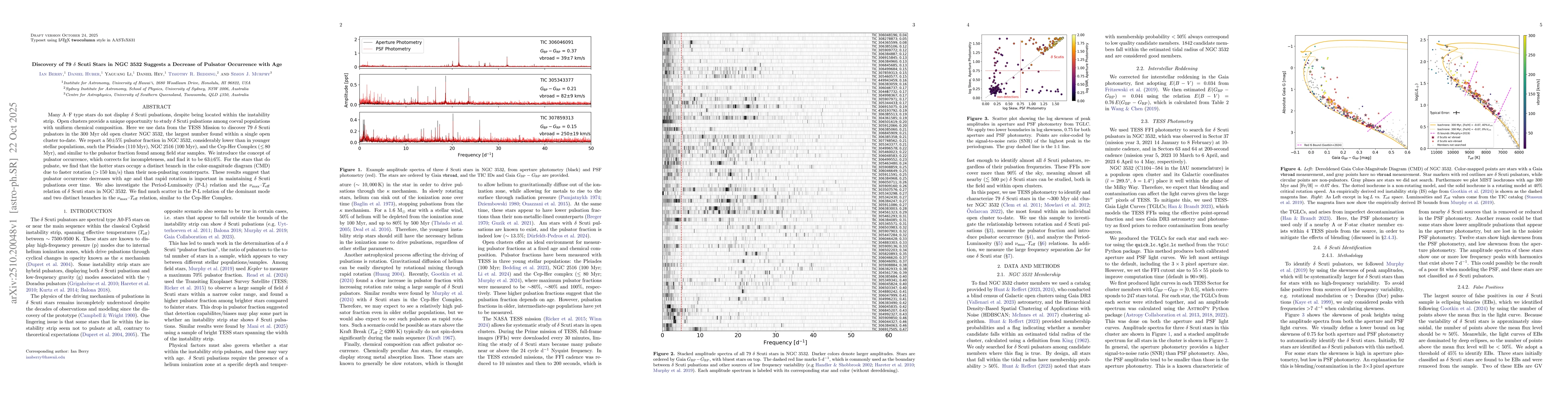Thumbnail for Discovery of 79 $δ$ Scuti Stars in NGC 3532 Suggests a Decrease of
  Pulsator Occurrence with Age