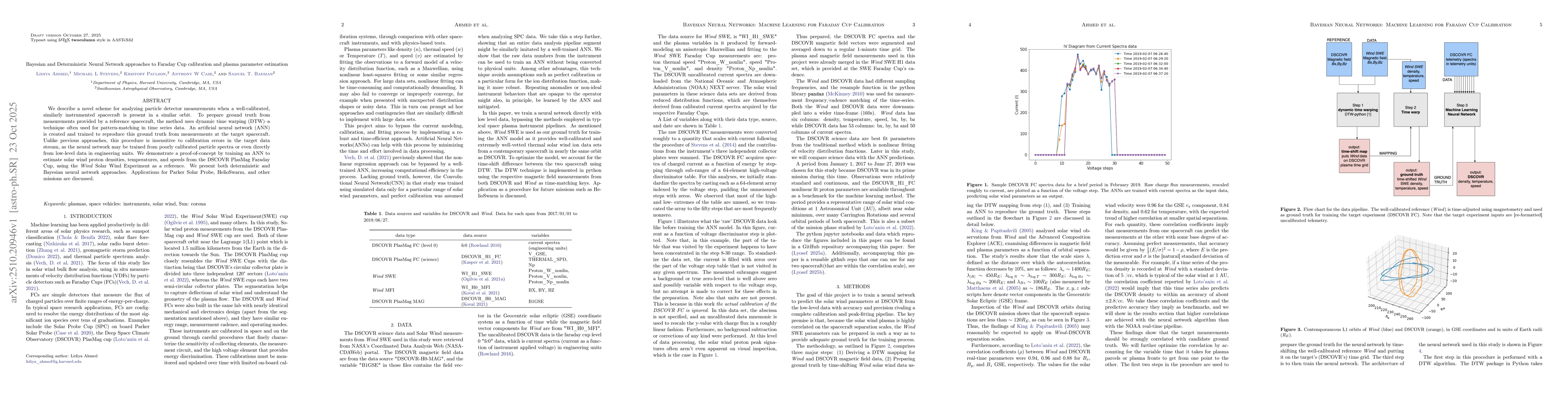Thumbnail for Bayesian and Deterministic Neural Network approaches to Faraday Cup
  calibration and plasma parameter estimation