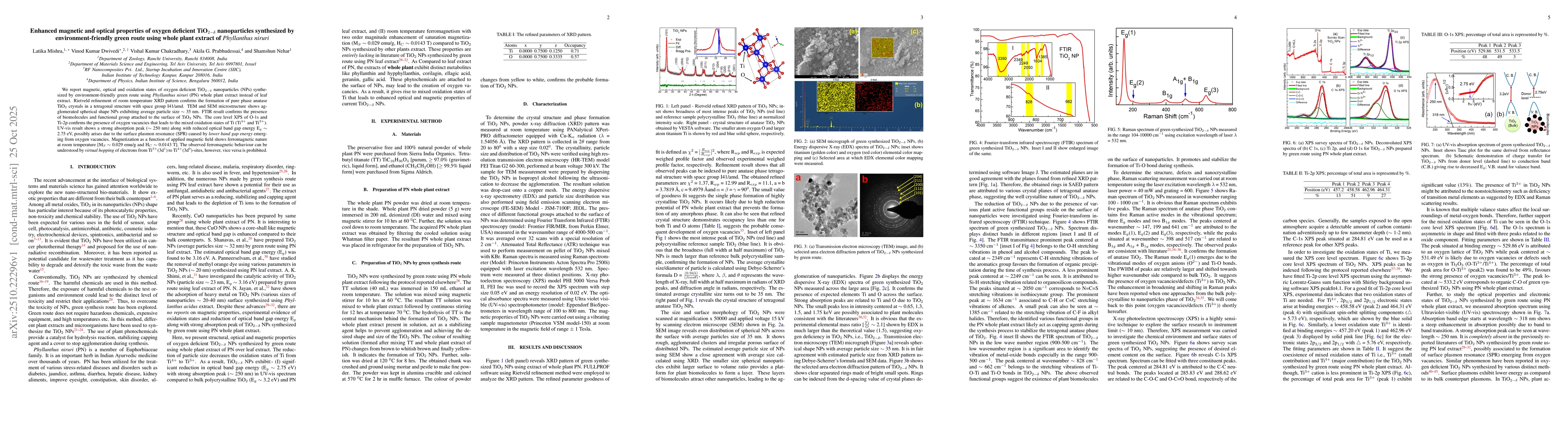 Thumbnail for Enhanced magnetic and optical properties of oxygen deficient
  TiO$_{2-δ}$ nanoparticles synthesized by environment-friendly green
  route using whole plant extract of Phyllanthus niruri
