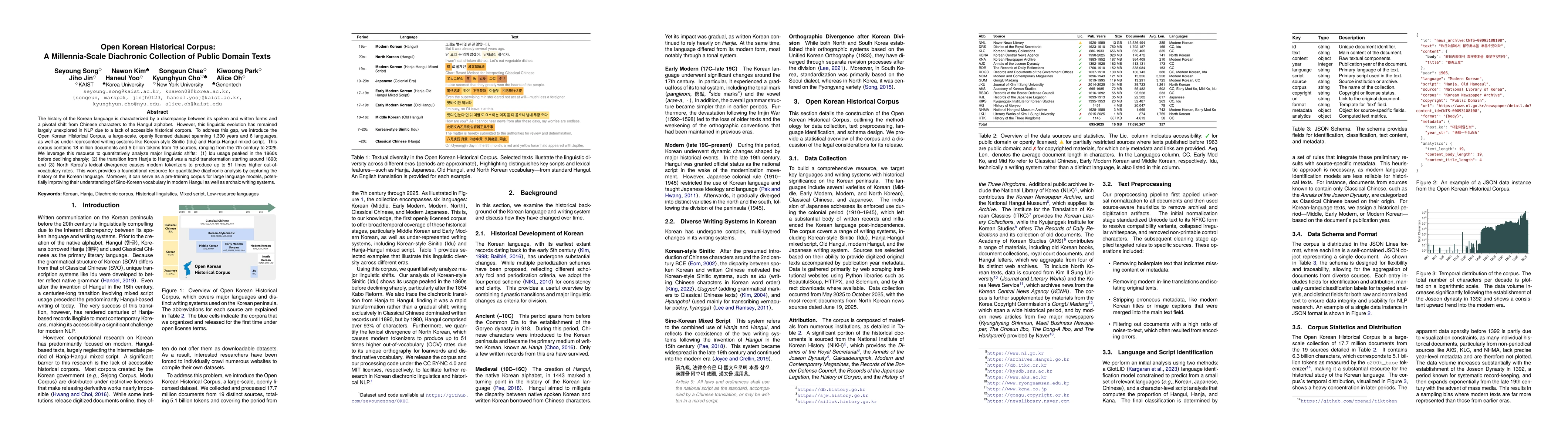 Thumbnail for Open Korean Historical Corpus: A Millennia-Scale Diachronic Collection
  of Public Domain Texts