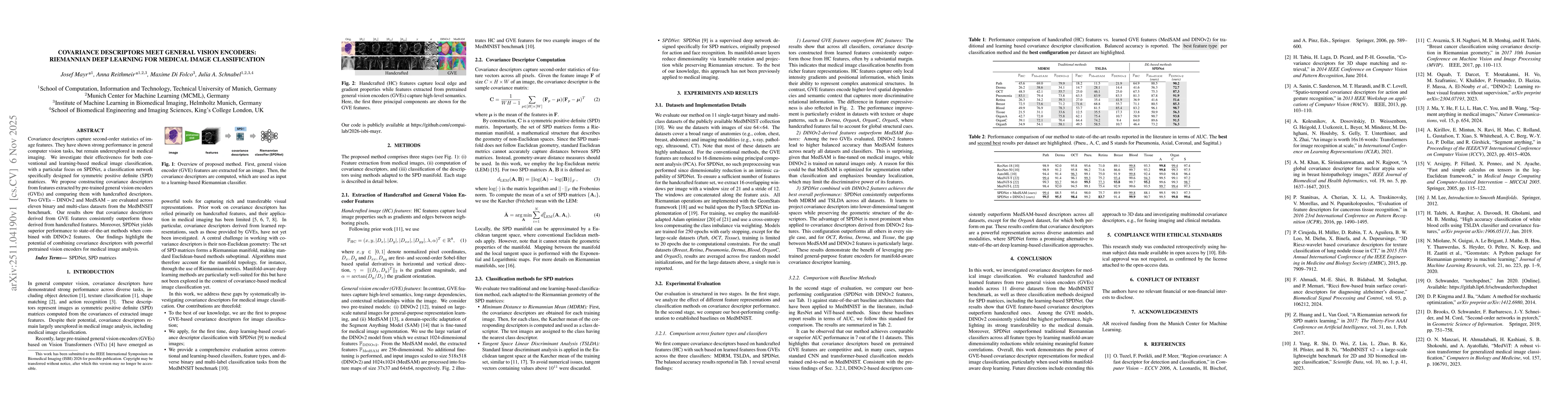 Thumbnail for Covariance Descriptors Meet General Vision Encoders: Riemannian Deep Learning for Medical Image Classification