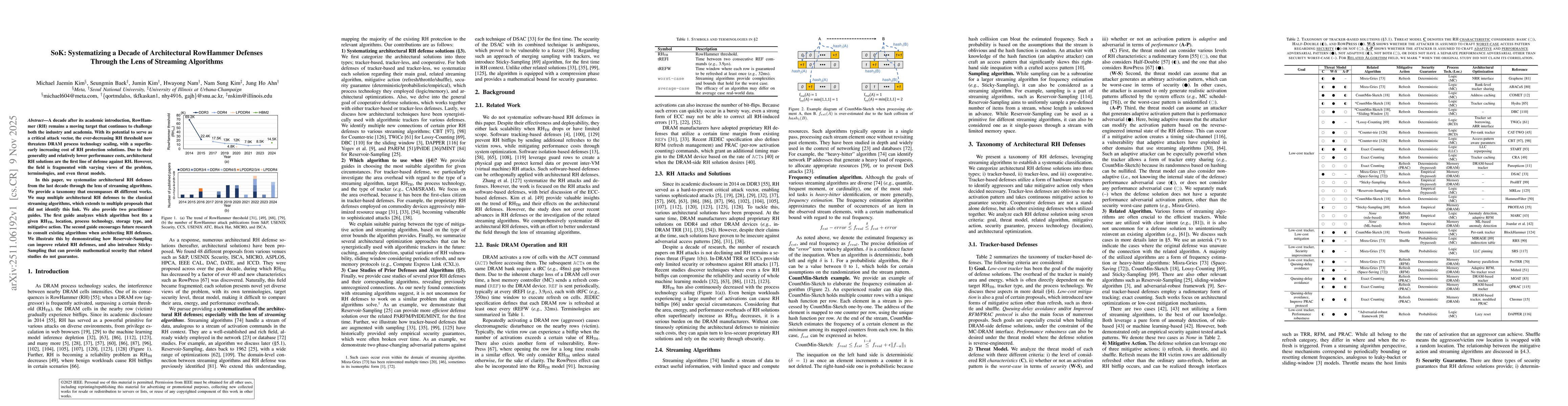 Thumbnail for SoK: Systematizing a Decade of Architectural RowHammer Defenses Through the Lens of Streaming Algorithms
