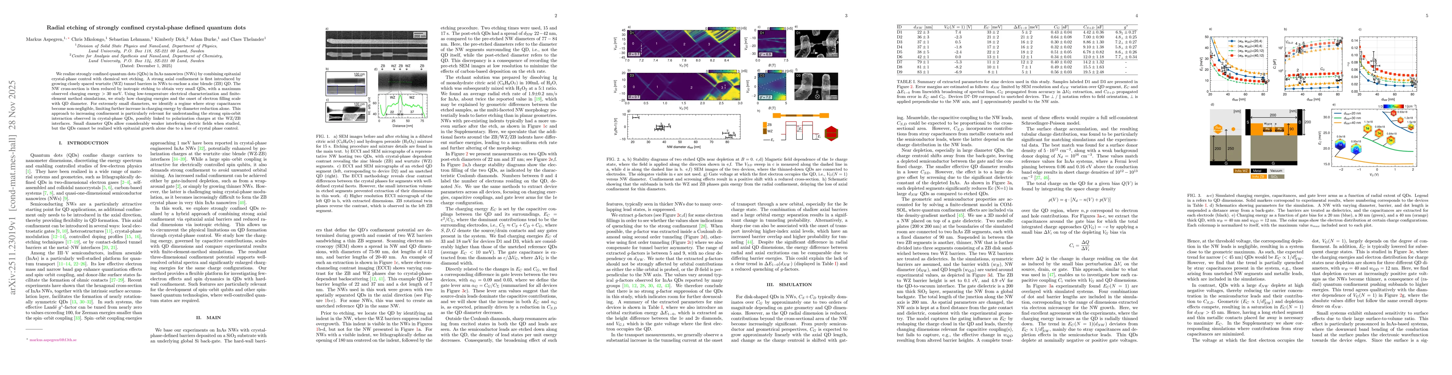 Thumbnail for Radial etching of strongly confined crystal-phase defined quantum dots