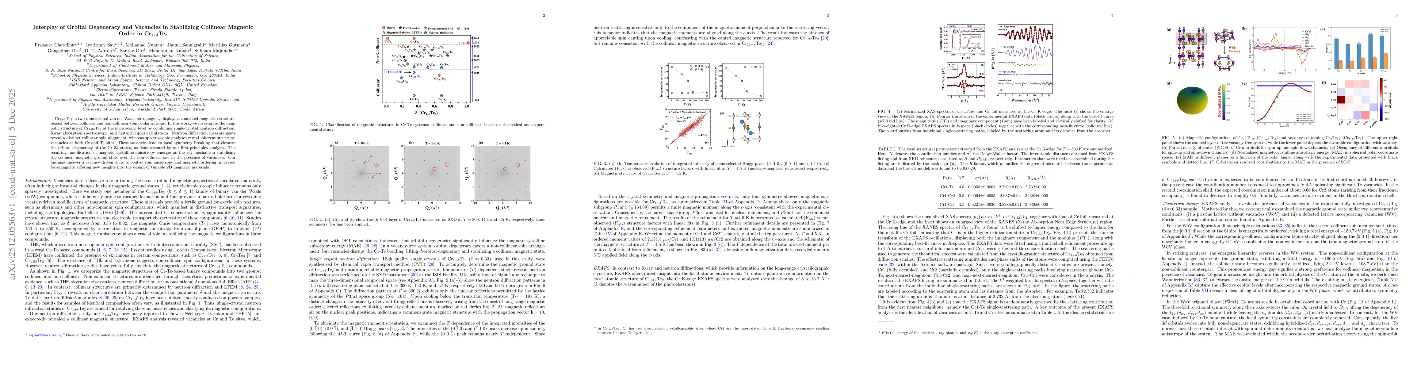 Thumbnail for Interplay of Orbital Degeneracy and Vacancies in Stabilizing Collinear Magnetic Order in Cr$_{1+δ}$Te$_2$