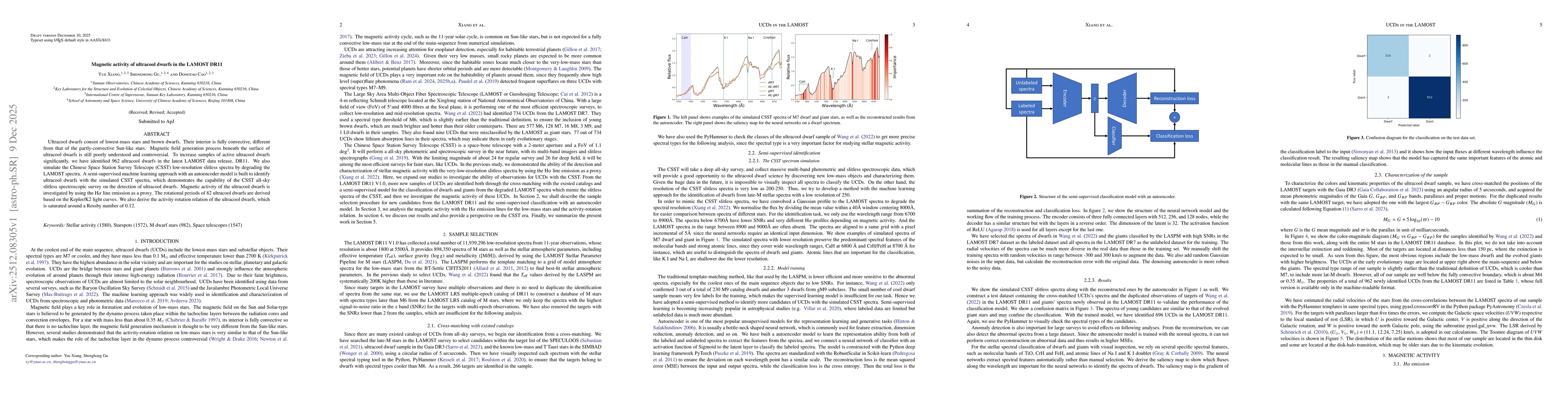 Thumbnail for Magnetic activity of ultracool dwarfs in the LAMOST DR11