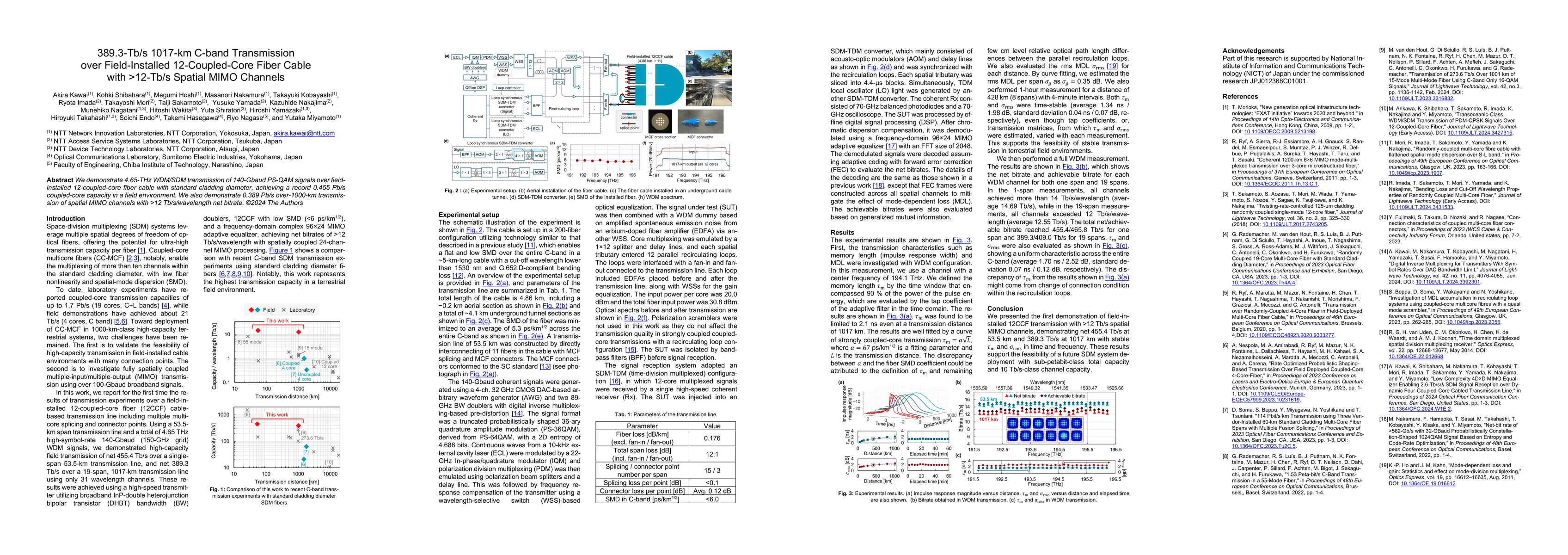 Thumbnail for 389.3-Tb/s 1017-km C-band Transmission over Field-Installed 12-Coupled-Core Fiber Cable with >12-Tb/s Spatial MIMO Channels