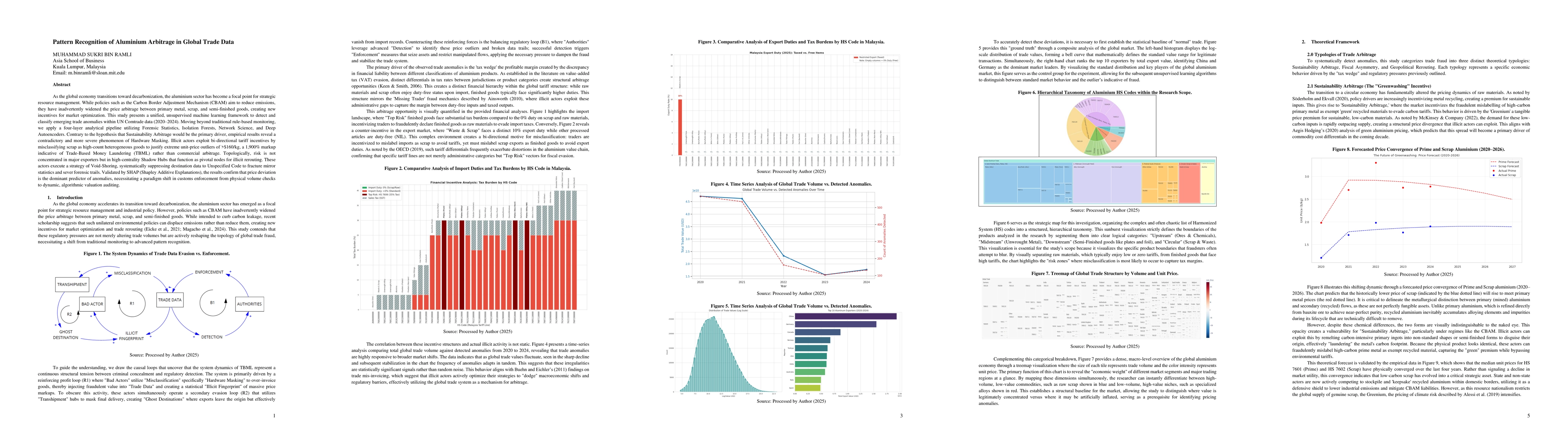 Thumbnail for Pattern Recognition of Aluminium Arbitrage in Global Trade Data