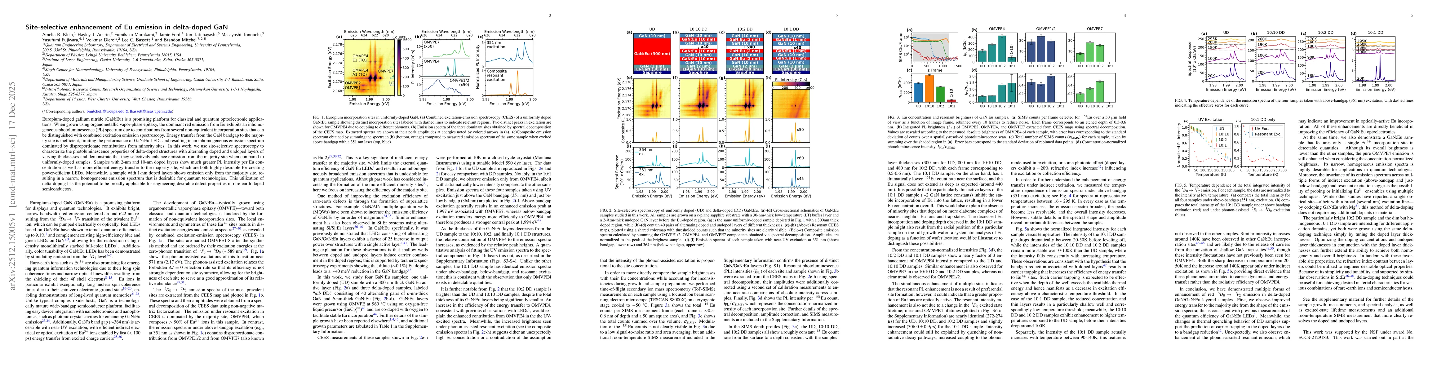 Thumbnail for Site-selective enhancement of Eu emission in delta-doped GaN