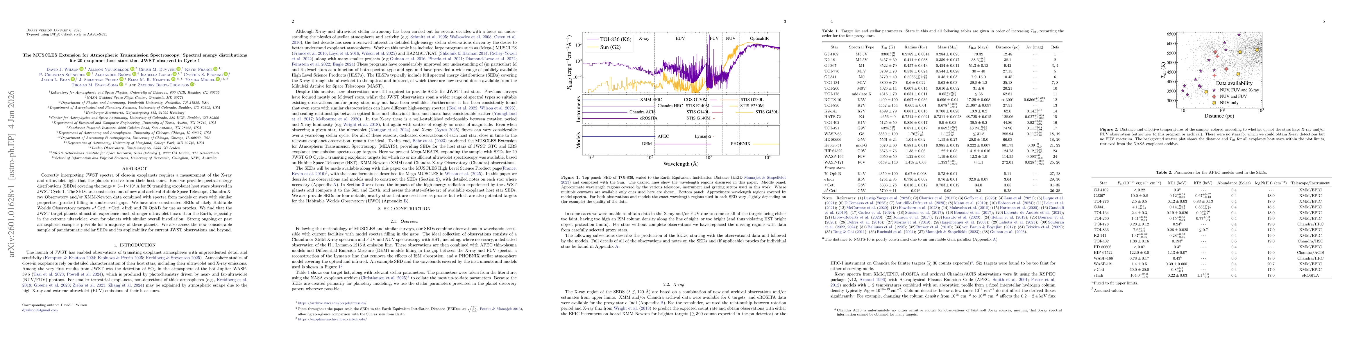 Thumbnail for The MUSCLES Extension for Atmospheric Transmission Spectroscopy: Spectral energy distributions for 20 exoplanet host stars that JWST observed in Cycle 1