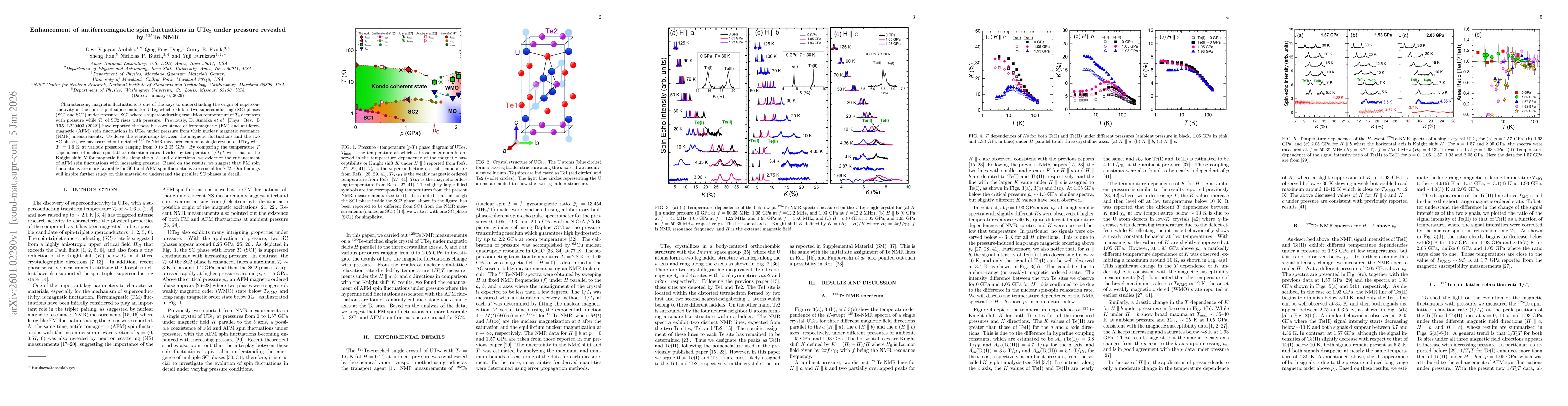 Thumbnail for Enhancement of antiferromagnetic spin fluctuations in UTe$_2$ under pressure revealed by $^{125}$Te NMR