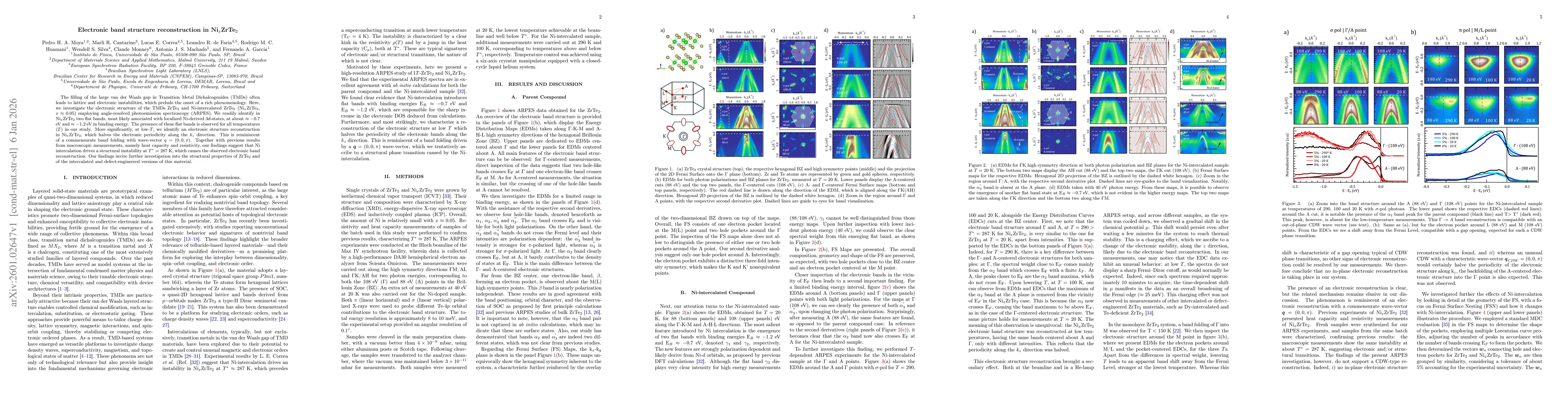 Thumbnail for Electronic band structure reconstruction in Ni$_{x}$ZrTe$_{2}$