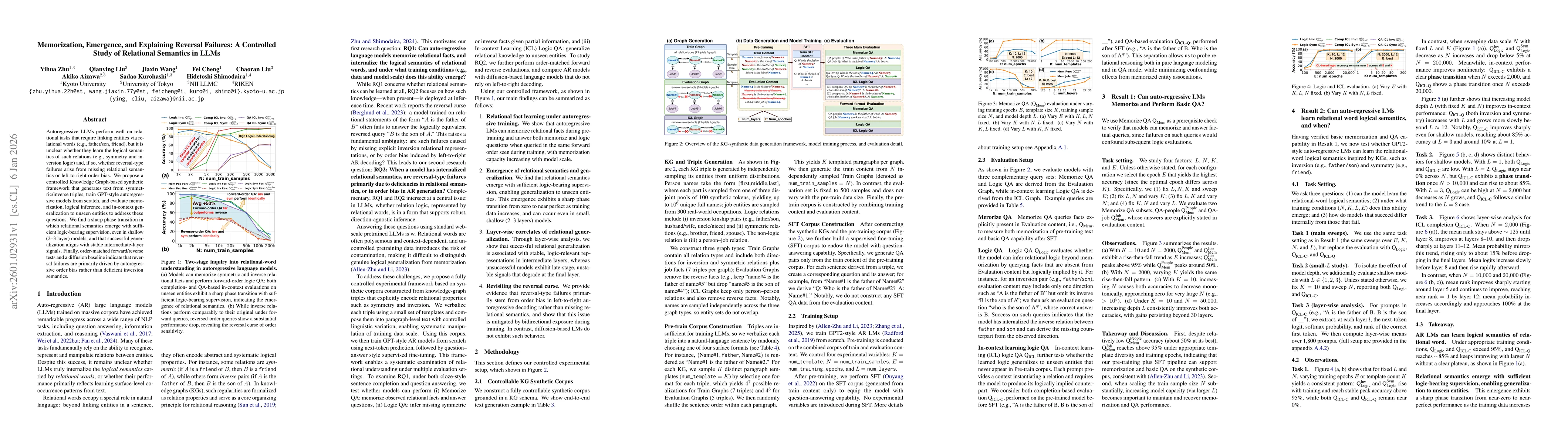 Thumbnail for Memorization, Emergence, and Explaining Reversal Failures: A Controlled Study of Relational Semantics in LLMs