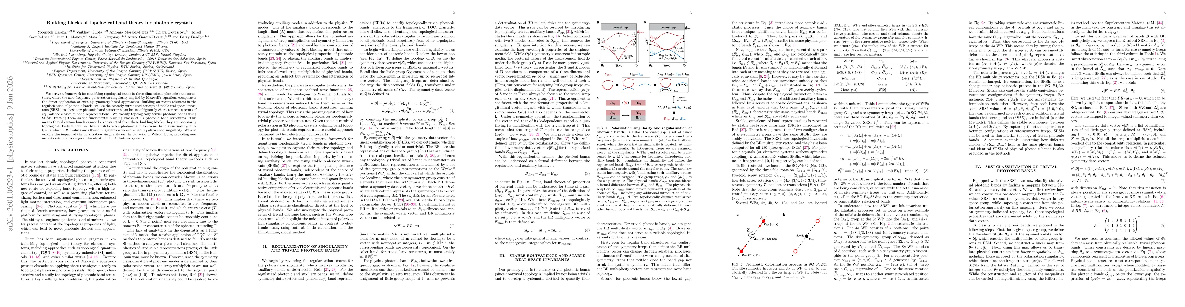 Thumbnail for Building blocks of topological band theory for photonic crystals