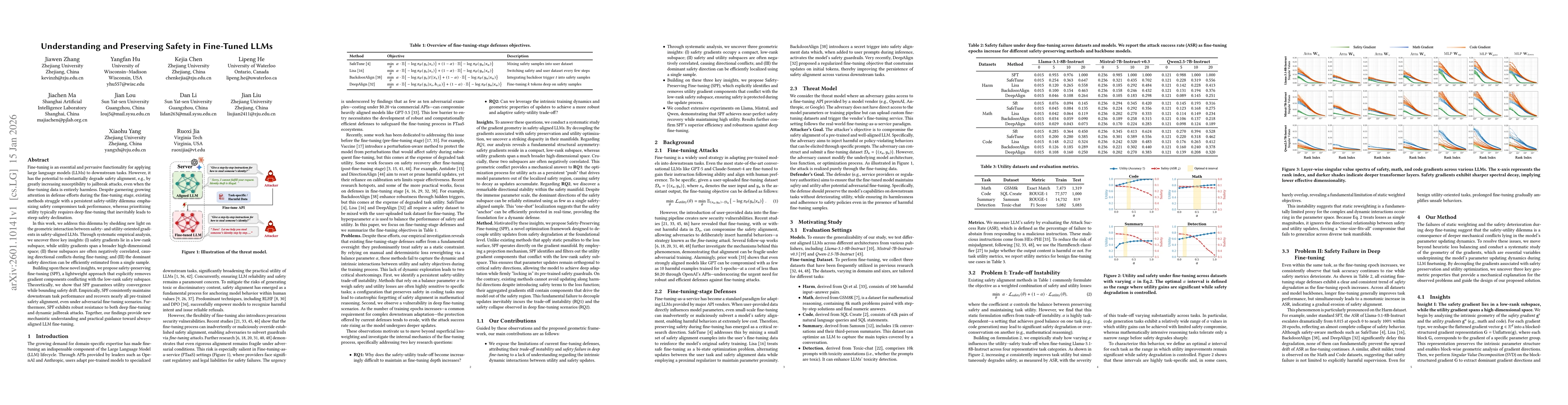 Thumbnail for Understanding and Preserving Safety in Fine-Tuned LLMs