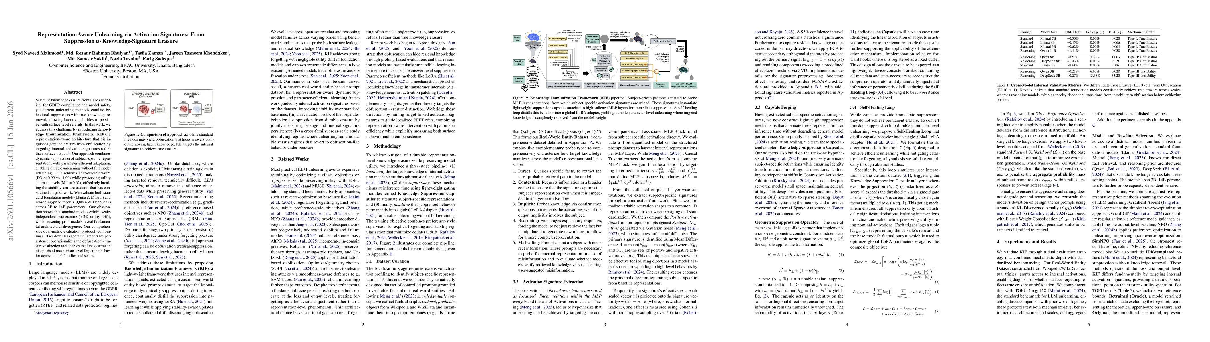 Thumbnail for Representation-Aware Unlearning via Activation Signatures: From Suppression to Knowledge-Signature Erasure
