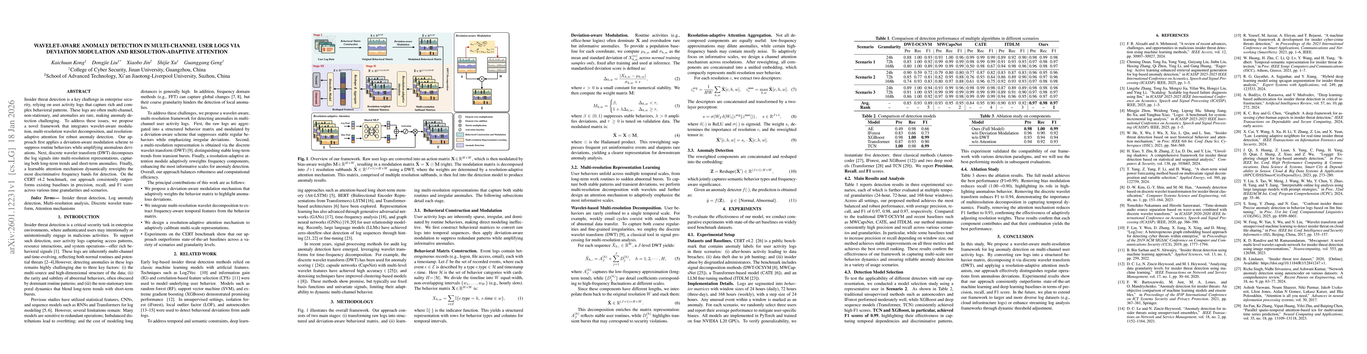 Thumbnail for Wavelet-Aware Anomaly Detection in Multi-Channel User Logs via Deviation Modulation and Resolution-Adaptive Attention