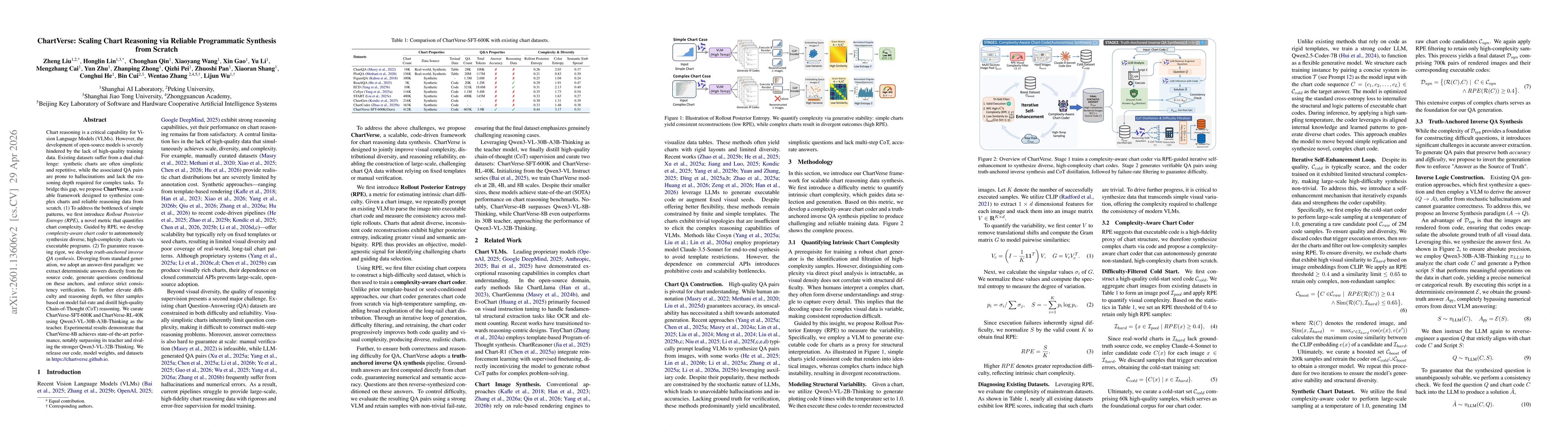 Thumbnail for ChartVerse: Scaling Chart Reasoning via Reliable Programmatic Synthesis from Scratch