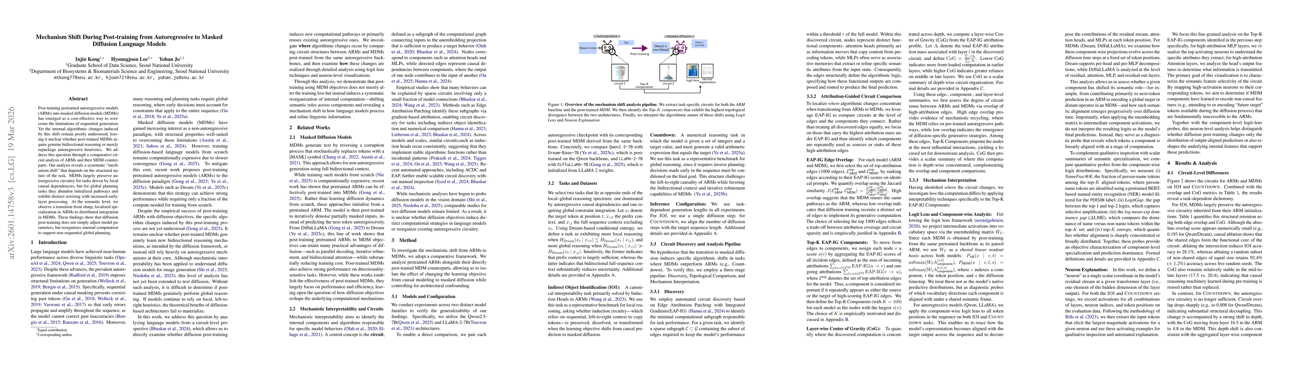 Thumbnail for Mechanism Shift During Post-training from Autoregressive to Masked Diffusion Language Models