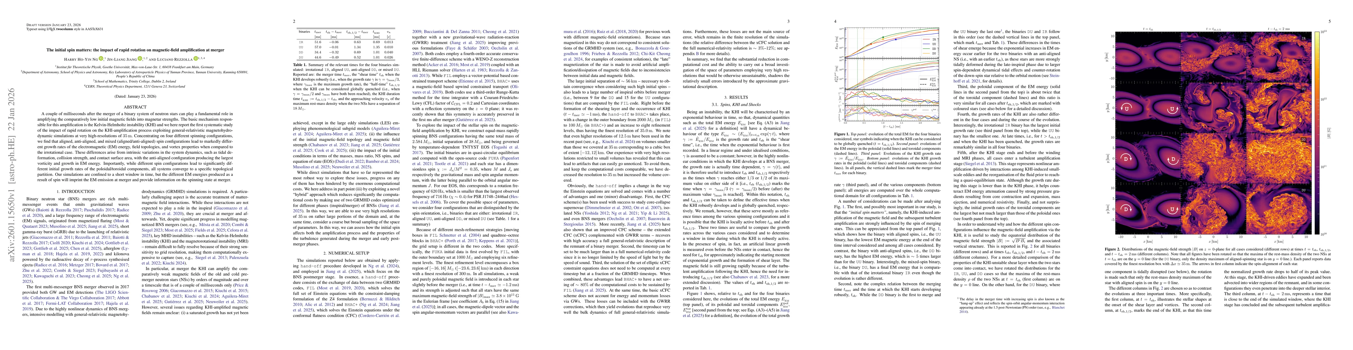 Thumbnail for The initial spin matters: the impact of rapid rotation on magnetic-field amplification at merger