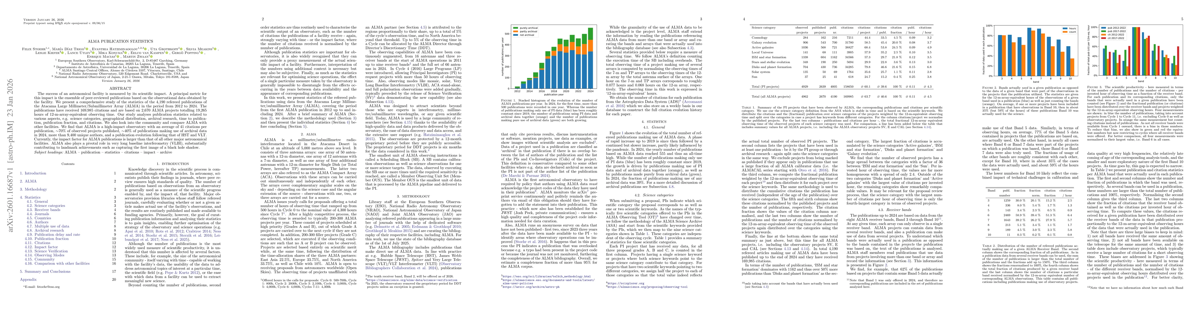 Thumbnail for ALMA publication statistics